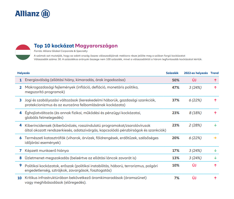 Allianz Kockázati Barométer 2023 - Magyarország