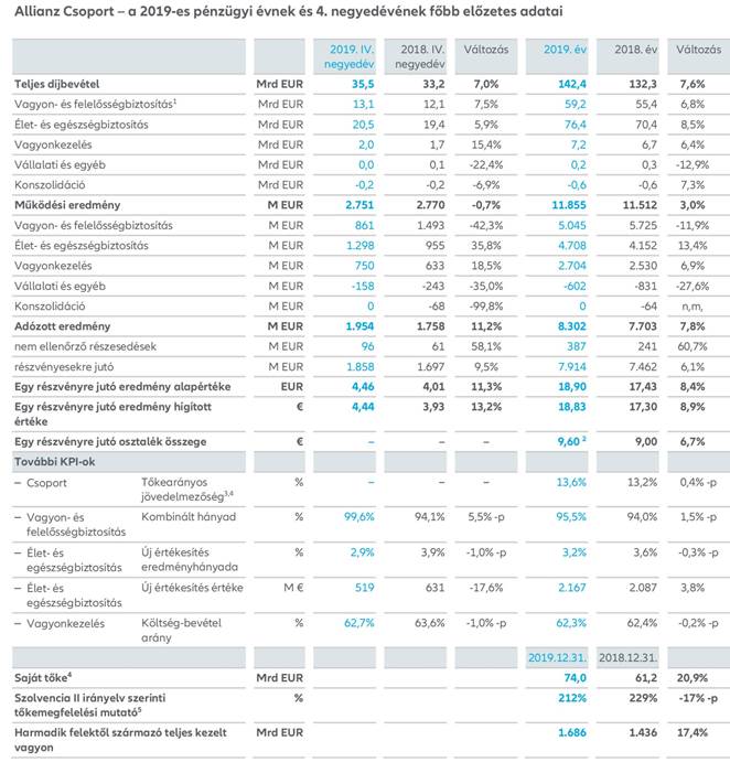 Allianz Pénzügyi jelentés 2019